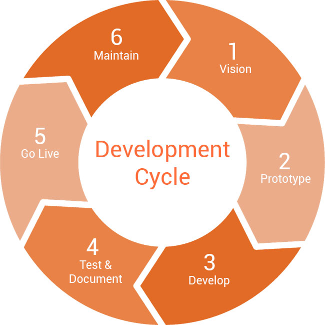 Software development cycle